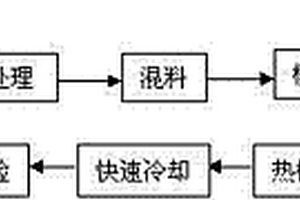 耐高溫低蠕變的聚四氟乙烯復(fù)合材料密封環(huán)及其制備方法