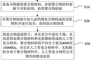 具有骨修復(fù)能力的人工骨復(fù)合材料的制備方法