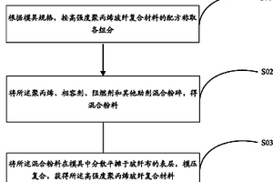 高強(qiáng)度聚丙烯玻纖復(fù)合材料及其制備方法