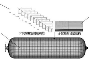 超高壓多層纏繞復合材料氣瓶的ANSYS仿真方法