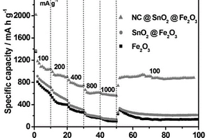 NC-SnO2-Fe2O3復(fù)合材料及其制備方法與應(yīng)用