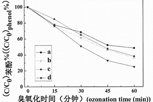 以銅/銀復(fù)合材料為催化劑的臭氧化水處理方法