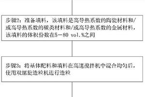 有機高分子基復(fù)合材料的制備方法及LED散熱器