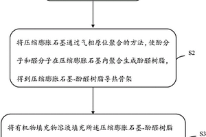 壓縮膨脹石墨導(dǎo)熱復(fù)合材料及其制備方法