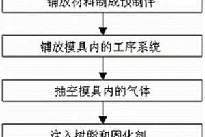 復(fù)合材料五面矩形艙體的制備方法