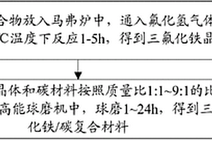 三氟化鐵/碳復(fù)合材料及其制備方法和應(yīng)用