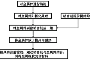 車輛金屬履帶板著地橡膠復(fù)合材料的加工方法