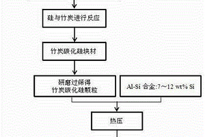 SiC-（Al-Si）合金復(fù)合材料的制備方法