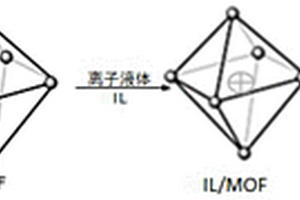 IL/MOF/COF復(fù)合材料及其制備方法、應(yīng)用