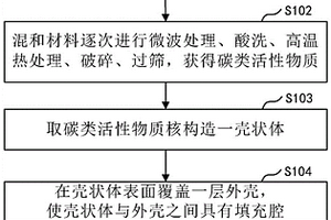 基于生物質(zhì)的硬碳復(fù)合材料制備方法