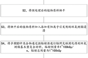 基于環(huán)氧樹脂的木塑復(fù)合材料輻射固化方法