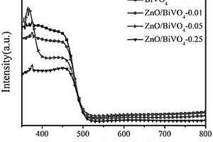 用于光電化學分解水的ZnO/BiVO4異質結光陽極復合材料的制備方法