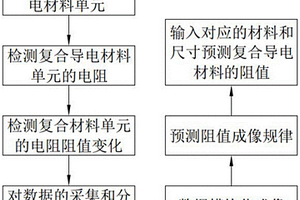 預(yù)測(cè)導(dǎo)電復(fù)合材料電阻及其響應(yīng)的可視化數(shù)學(xué)模型方法