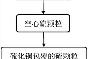 氮摻雜石墨烯/硫化銅/空心硫復(fù)合材料的制備方法