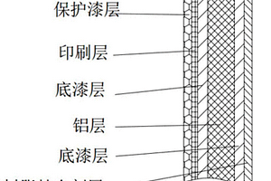 包裝用鋁箔復(fù)合材料及其制備方法