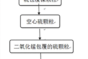 氮摻雜石墨烯/二氧化錳/空心硫復(fù)合材料的制備方法