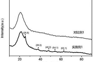 光催化復(fù)合材料的制備方法及其用途