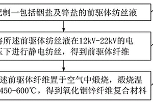 氧化銦鋅纖維復(fù)合材料及其制備方法和鋰離子電池