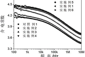 低介電復(fù)合材料，其制備方法、用途以及降低聚合物介電常數(shù)的方法