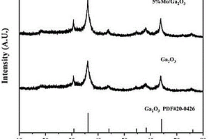 鉬摻雜的氧化鎵復(fù)合材料及其制備方法和應(yīng)用