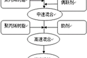 木質(zhì)素聚丙烯復(fù)合材料及其制備方法