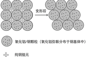 氧化鋁彌散強(qiáng)化銅基復(fù)合材料的制備方法