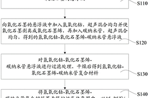 四氧化三鈷-石墨烯-碳納米管復(fù)合材料及其制備方法和應(yīng)用