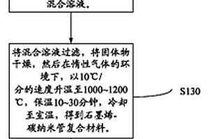 石墨烯-碳納米管復(fù)合材料的制備方法