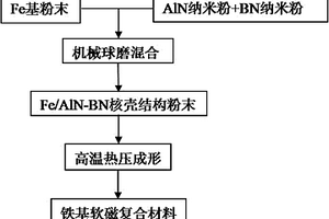 鐵基軟磁復(fù)合材料及其制備方法