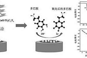 納米氧化鋅與碳化鈦復合材料電化學傳感器的制備方法和應(yīng)用