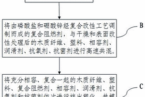 無(wú)鹵阻燃木塑復(fù)合材料的制備原料、方法和系統(tǒng)