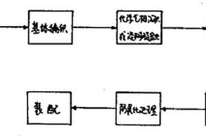 炭/炭復(fù)合材料剎車(chē)盤(pán)的制作方法