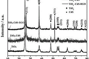 石墨烯包裹的三維二氧化鈦復(fù)合材料TiO2-CdS-RGO及鈣鈦礦太陽能電池