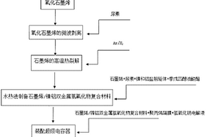 石墨烯/鎳鋁雙金屬氫氧化物復(fù)合材料的制備方法及其應(yīng)用