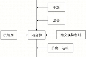 具有耐高溫和阻燃特性復(fù)合材料的制備方法及材料