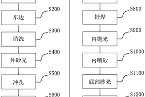 鈦鋁復(fù)合材料鍋具生產(chǎn)方法