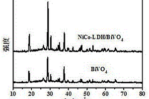 負(fù)載鎳鈷水滑石納米粒子的釩酸鉍復(fù)合材料制備及在光電水氧化中的應(yīng)用