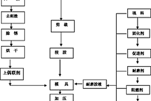 罐道與罐道梁用鋼-玻璃鋼復(fù)合材料耐磨工藝