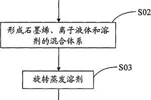 石墨烯-離子液體復(fù)合材料及其制備方法