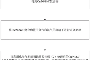 在Si/C復(fù)合材料上生長石墨烯的方法、利用該方法制得的材料以及其應(yīng)用