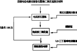 電化學(xué)制備石墨烯/二氧化錳復(fù)合材料的方法及其應(yīng)用