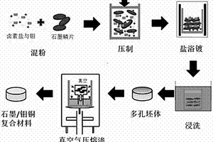 電子封裝用石墨-鉬銅復(fù)合材料及其制備方法