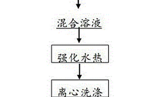 鋰離子電池負(fù)極用近球形二硫化鉬-碳復(fù)合材料及其制備方法