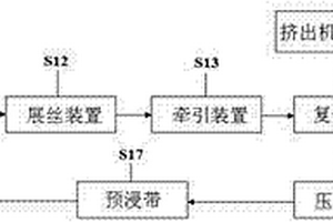 高性能的連續(xù)纖維混合增強(qiáng)熱塑性復(fù)合材料及其制備方法