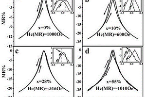 Sr<Sub>2</Sub>FeMoO<Sub>6</Sub>(1-x)-CoFe<Sub>2</Sub>O<Sub>4</Sub>(x)復(fù)合材料磁阻轉(zhuǎn)換行為的調(diào)控方法