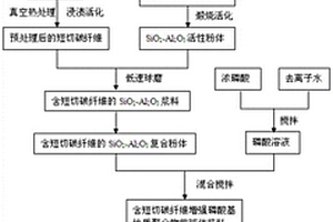 短切碳纖維增強(qiáng)磷酸基地質(zhì)聚合物復(fù)合材料及其制備方法