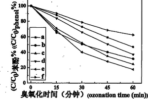 以銅/鈷納米復(fù)合材料為催化劑的臭氧化水處理方法