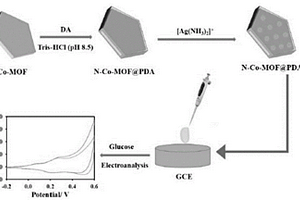 復(fù)合材料N-Co-MOF@PDA-Ag及其制備方法和應(yīng)用