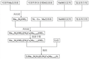 具有三元殼層的錳酸鋰復(fù)合材料的制備工藝