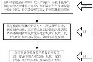 氮化硼、聚苯胺復(fù)合材料的制備方法和應(yīng)用